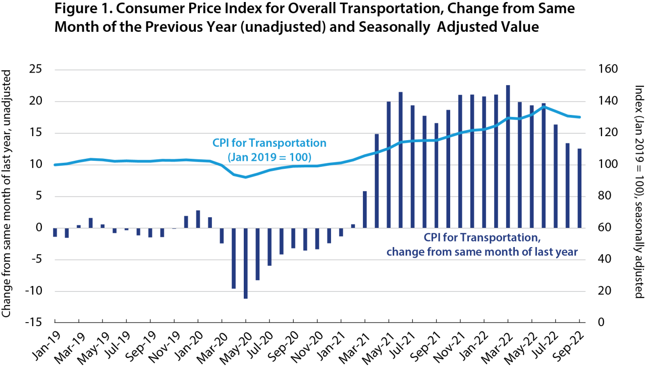 Increase in Transportation Consumer Price Index Accounts for Nearly 27